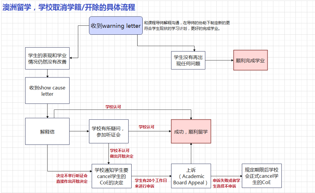 澳洲开除学生流程.png